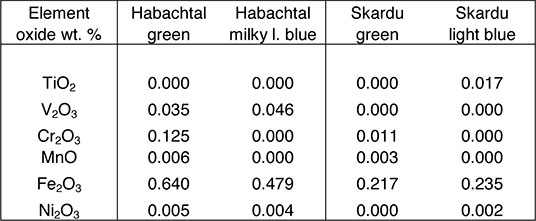 Chromphore Element Contents In Two Bi-coloured Beryls table image