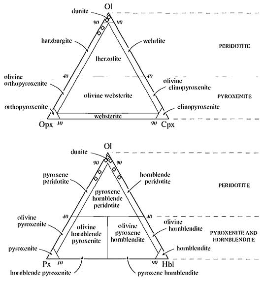 Modal Classification Of Ultramafic Rocks