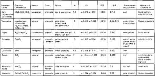 Properties table image